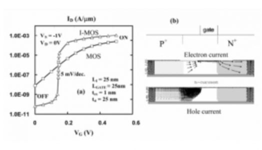 ترانزیستور I-MOS (Impact-Ionization MOS)